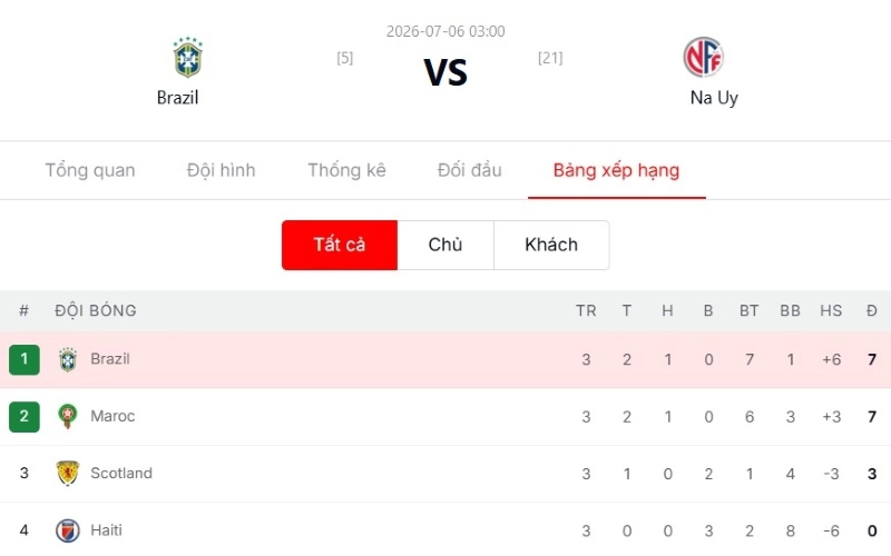 Dự đoán diễn biến trận đấu đầy kịch tính giữa Brazil vs Na Uy